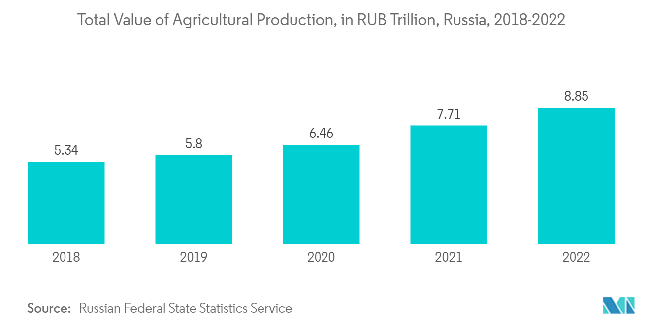 欧州の硝酸アンモニウム市場農業生産の総額（兆ルーブル）、ロシア、2018年～2022年