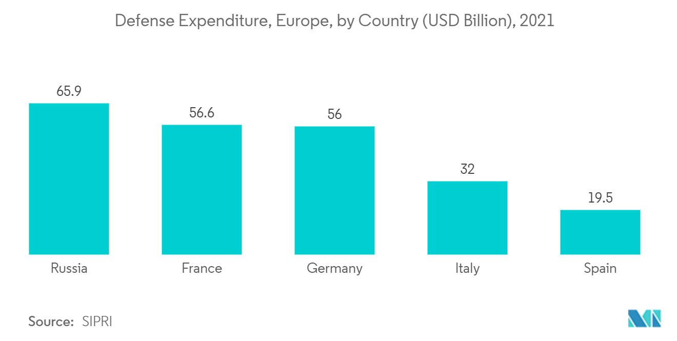 Europe Ammunition Market: Defense Expenditure, Europe, by Country (USD Billion), 2021