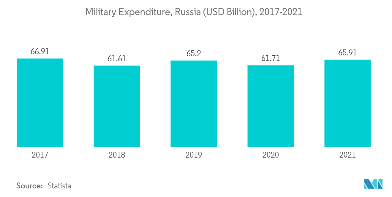 Europe Ammunition Market: Military Expenditure, Russia (USD Billion), 2017-2021