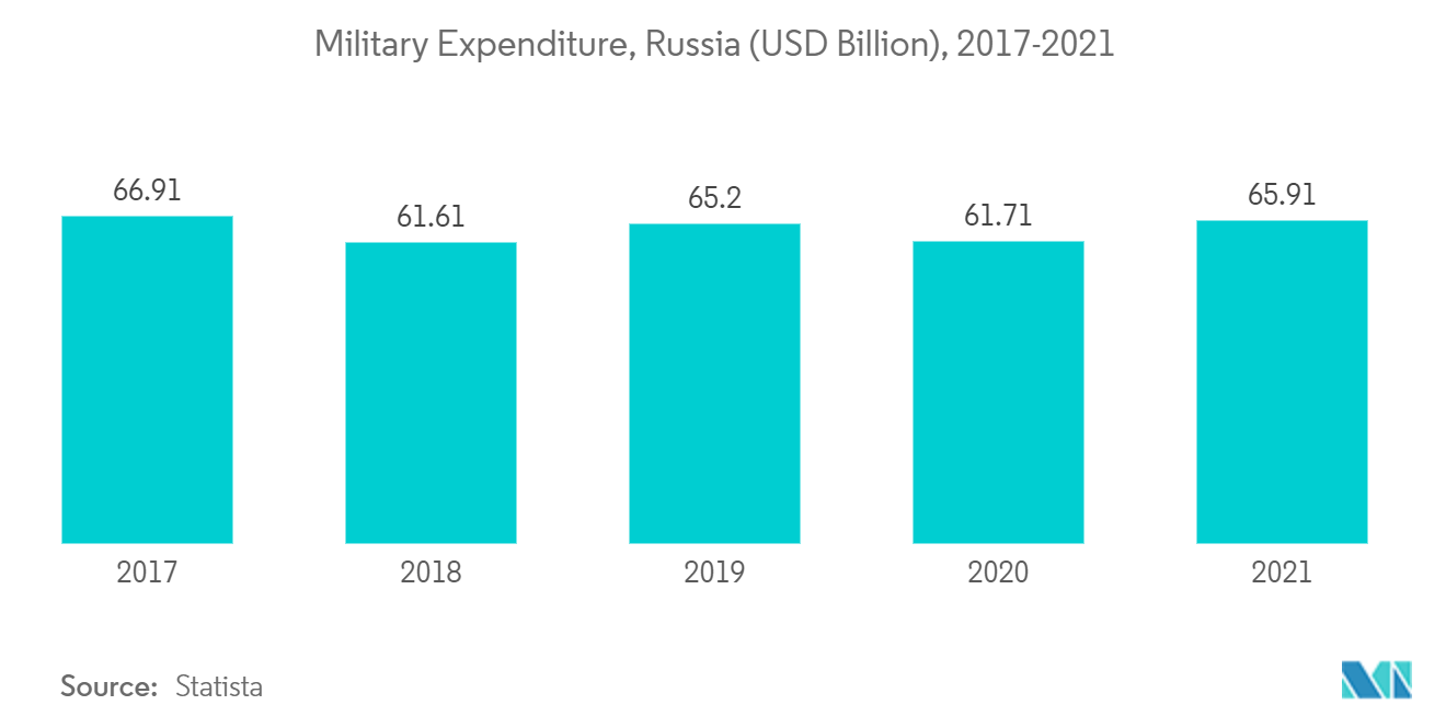 Marché européen des munitions&nbsp; dépenses militaires, Russie (en milliards USD), 2017-2021