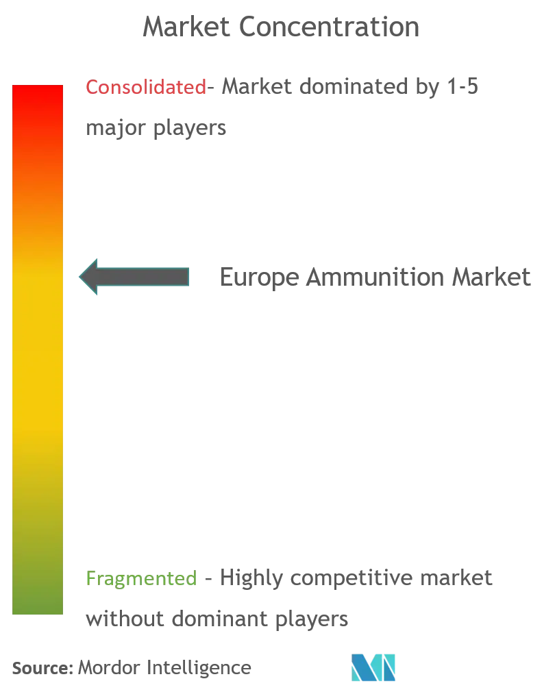 Europa-MunitionMarktkonzentration