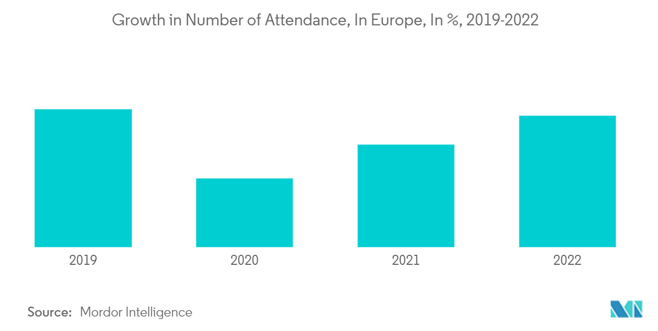 欧州の遊園地市場：欧州における入場者数の成長率（%）（2019-2022年