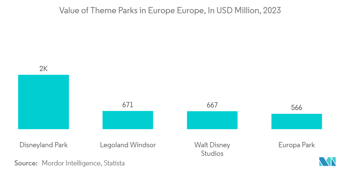 유럽 ​​놀이공원 시장: 2019-2022년 유럽에서 참석자 수 증가율(%)