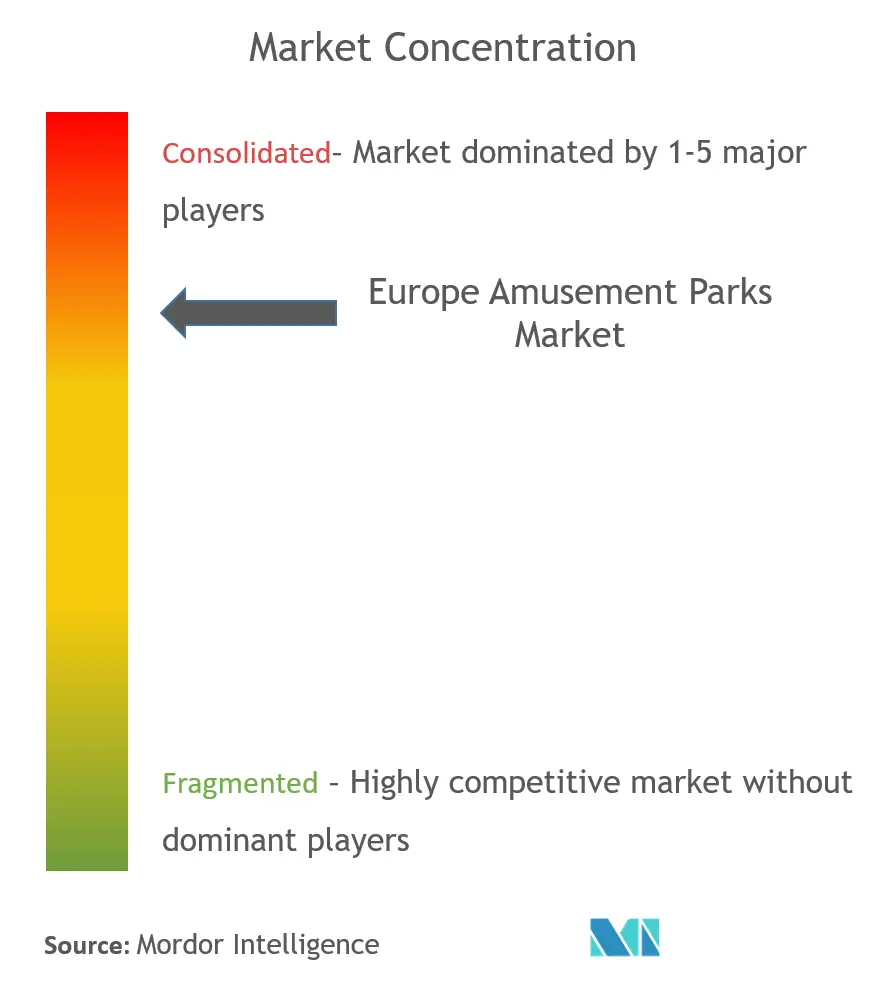 Europe Amusement Parks Market Concentration