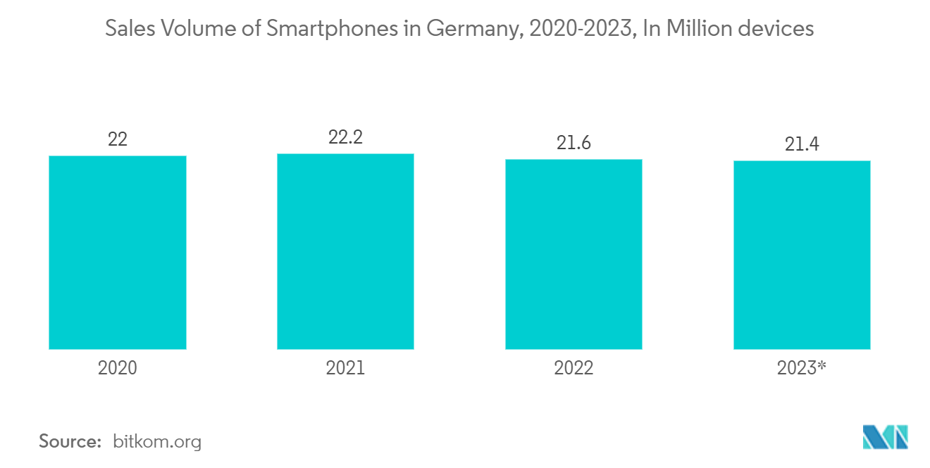 ヨーロッパのアナログIC市場ドイツのスマートフォン販売台数（2020-2023年、単位：百万台