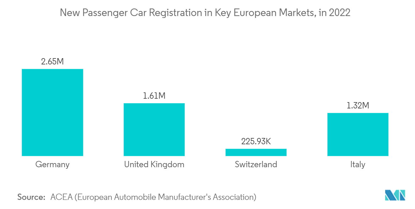 欧州アナログIC市場：2022年の欧州主要市場における乗用車新規登録台数