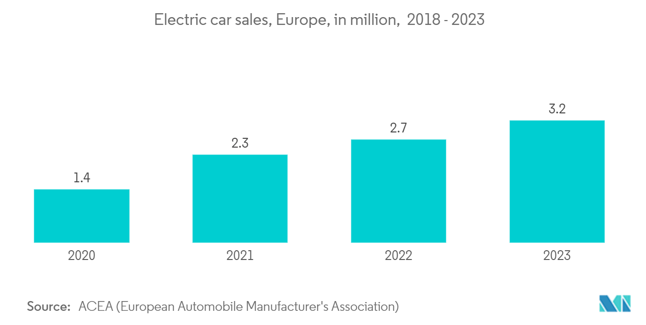 Europe Analog IC Market: New Passenger Car Registration in Key European Markets, in 2022