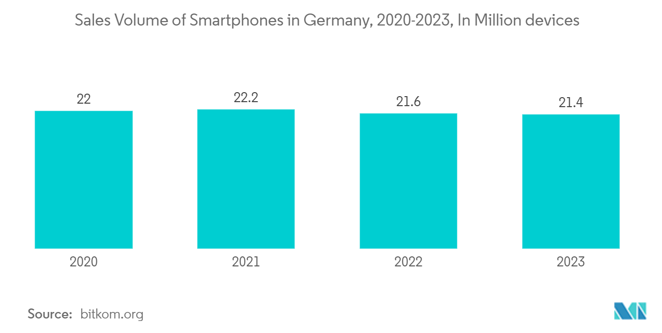 Europe Analog IC Market: Sales Volume of Smartphones in Germany, 2020-2023, In Million devices