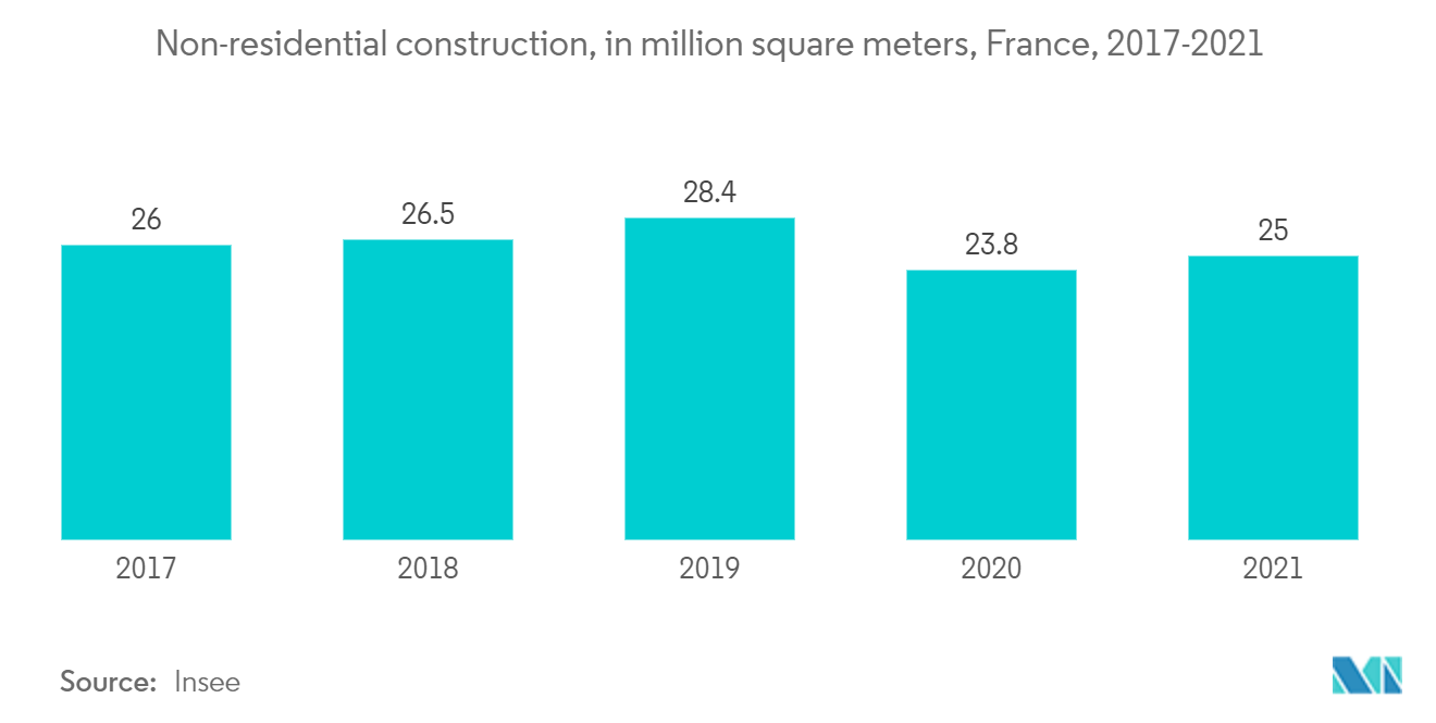 ヨーロッパのアンカーとグラウト市場：非住宅建設、単位：百万平方メートル、フランス、2017-2021年