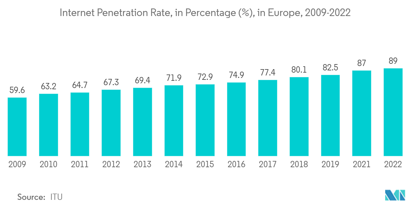 ヨーロッパとラテンアメリカのゲーミフィケーション市場ヨーロッパにおけるインターネット普及率（%）（2009年～2022年