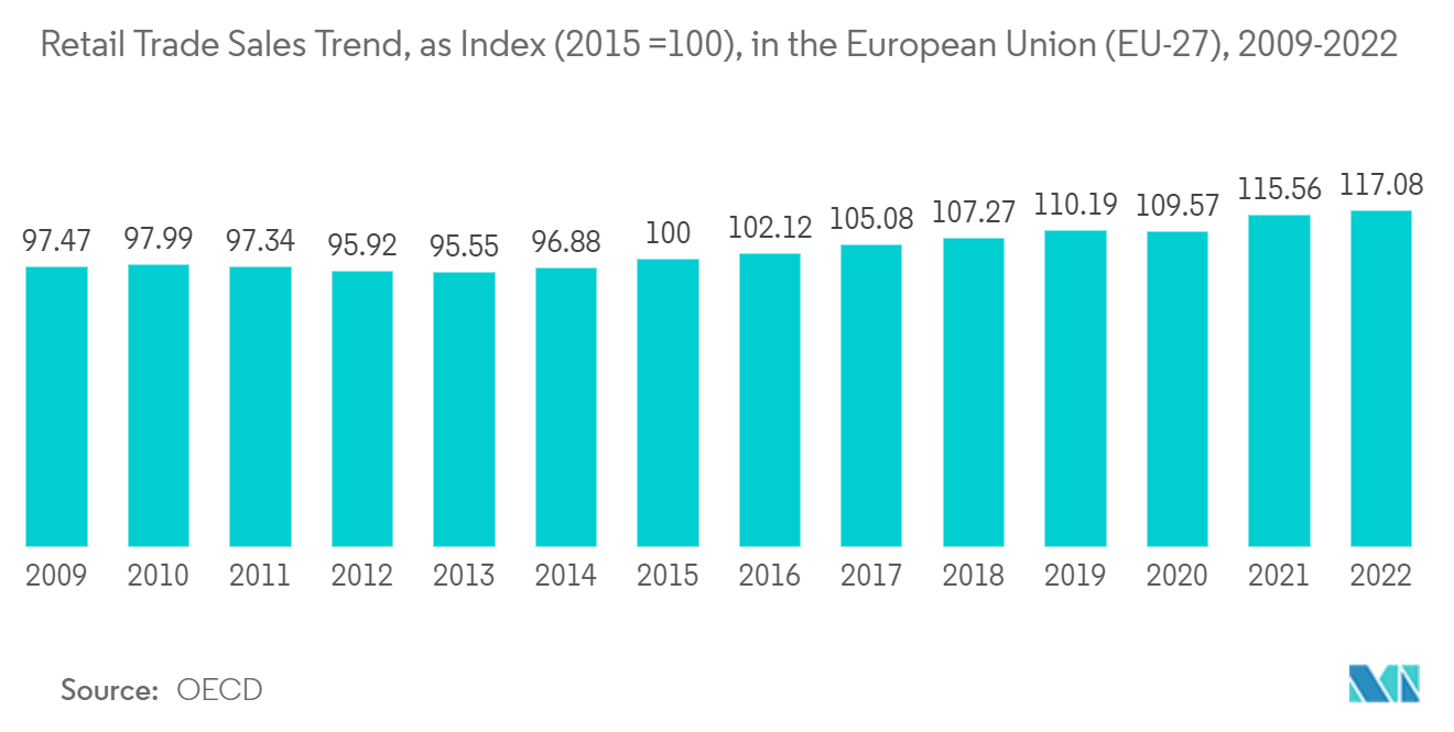 欧州とラテンアメリカのゲーミフィケーション市場欧州連合（EU-27）における小売業売上高推移（指数（2015年＝100）として）（2009年～2022年
