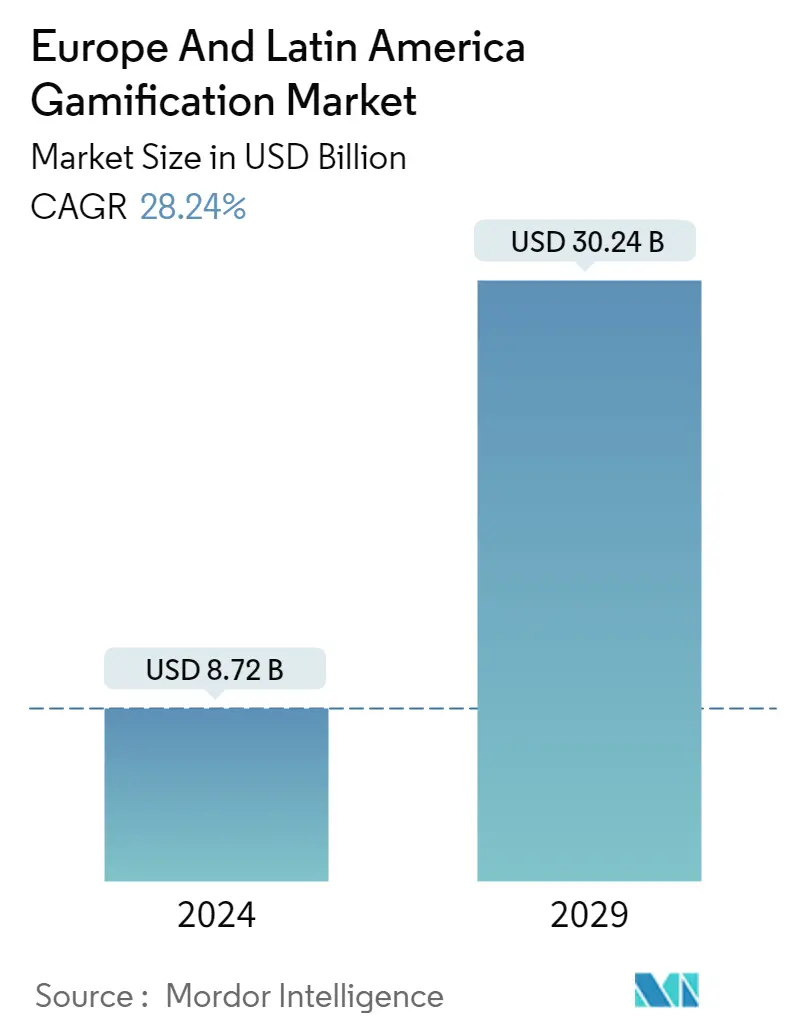 Resumo do mercado de gamificação na Europa e América Latina