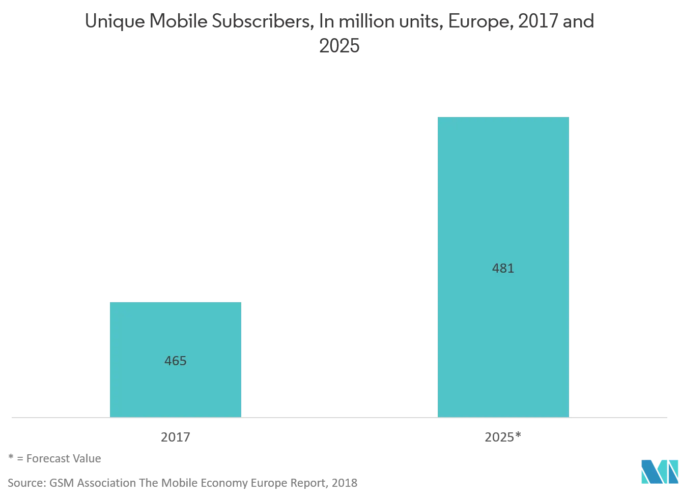 Europe and Latin America Gamification Market Share