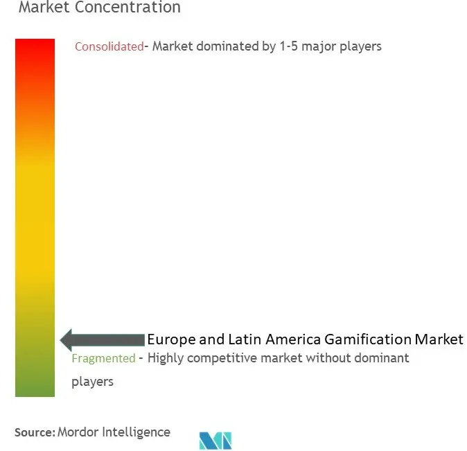 欧州とラテンアメリカのゲーミフィケーション市場集中度