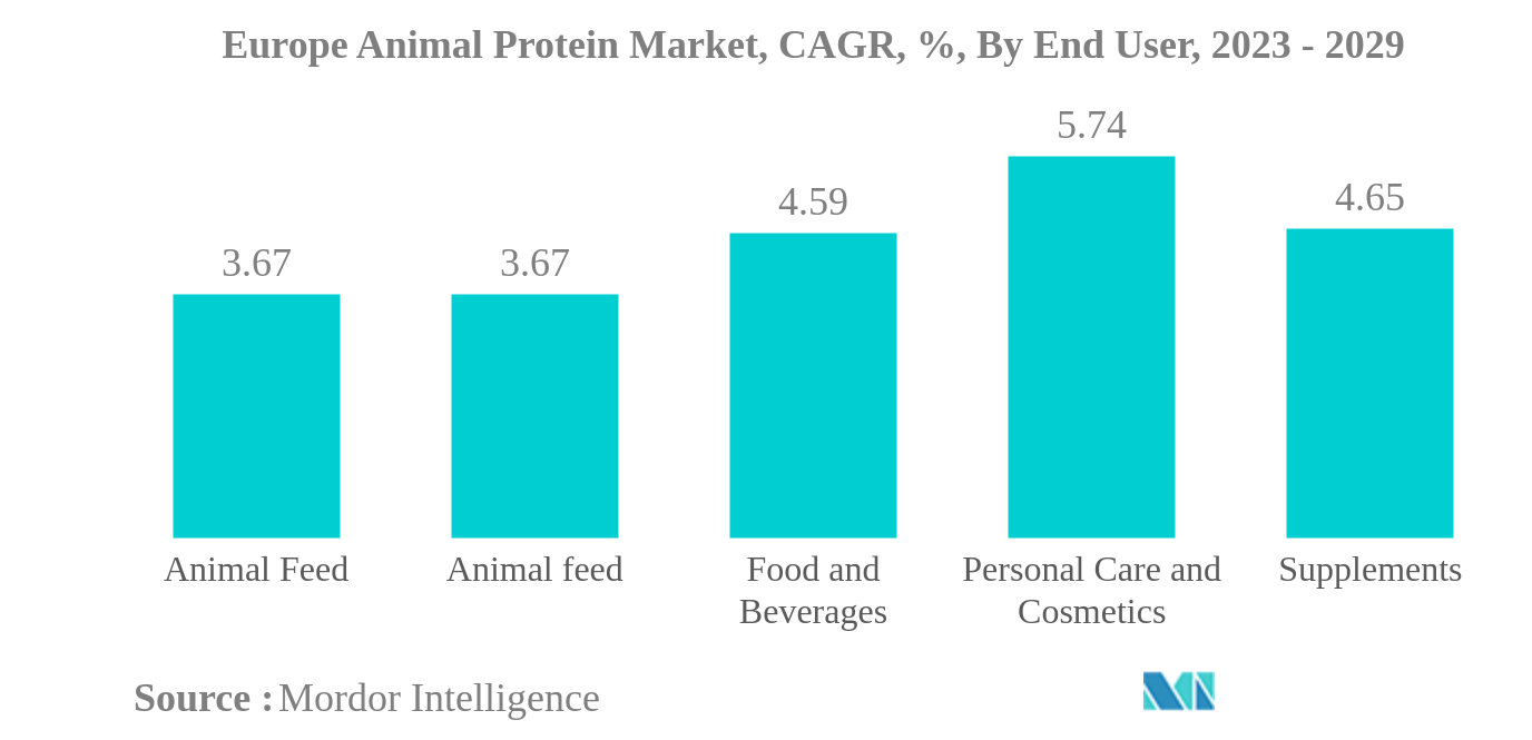 ヨーロッパの動物性タンパク質市場欧州動物性タンパク質市場：CAGR（年平均成長率）、エンドユーザー別、2023年～2029年