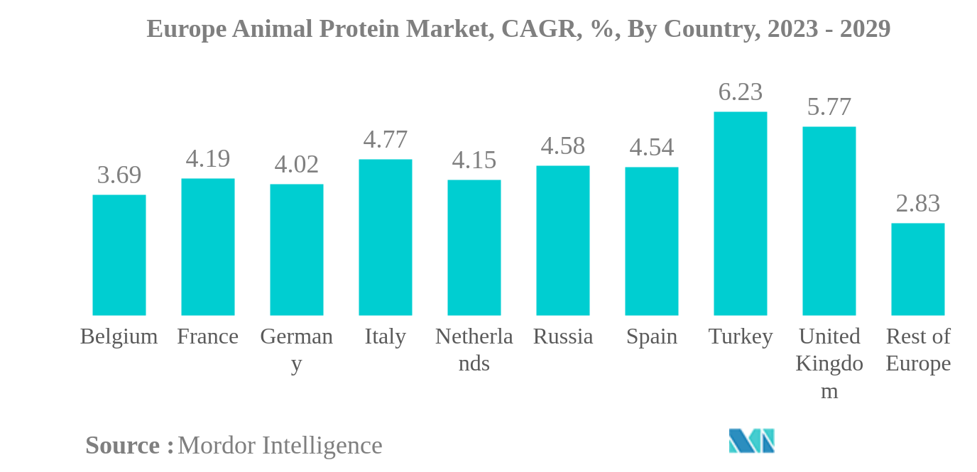 ヨーロッパの動物性タンパク質市場欧州動物性タンパク質市場：CAGR（年平均成長率）、国別、2023年～2029年