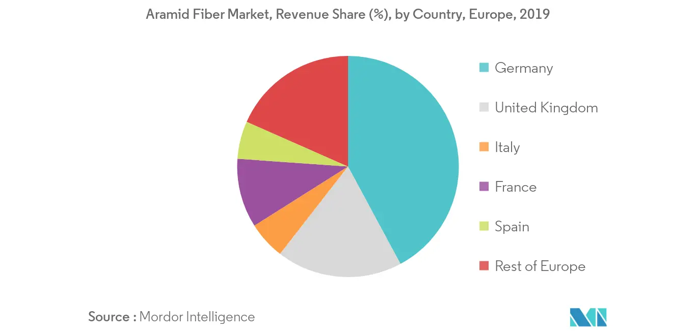 Europe Aramid Fiber Market - Regional Trend