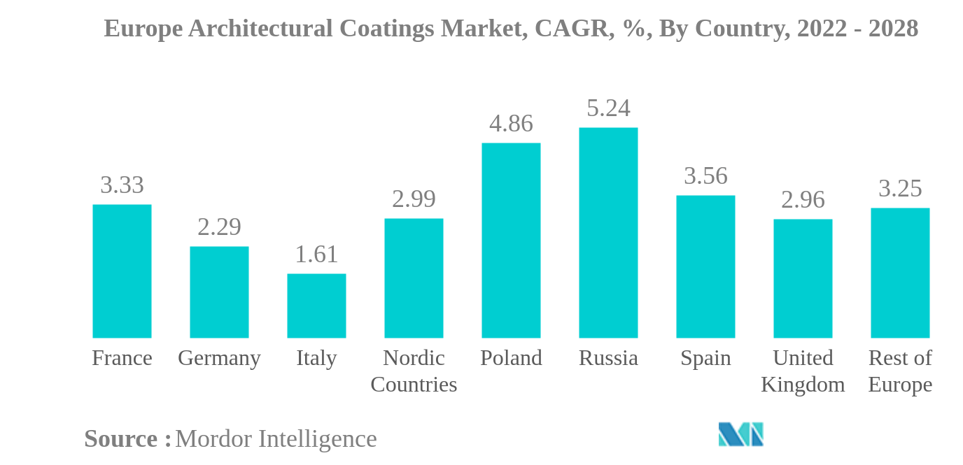 Europe Architectural Coatings Market