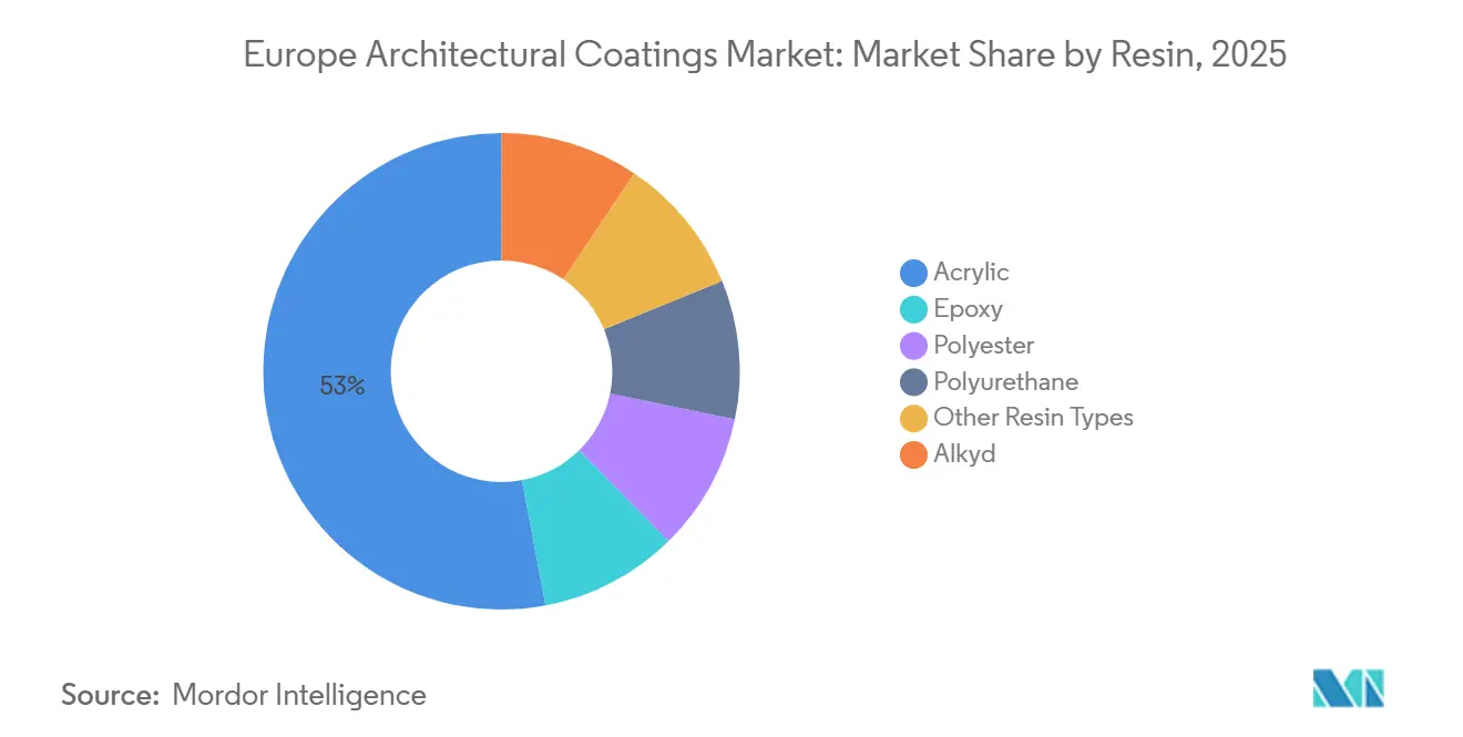 Europe Architectural Coatings Market: Market Share by Resin