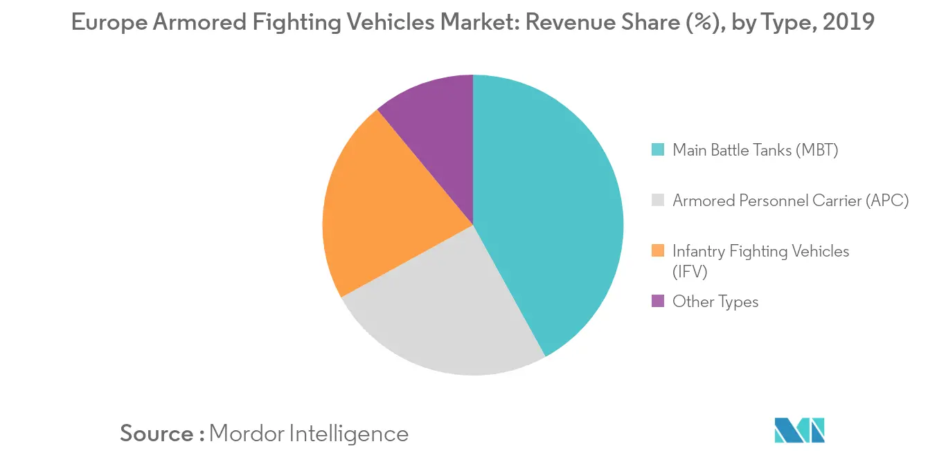 europe_armored_fighting_vehicles_market_type