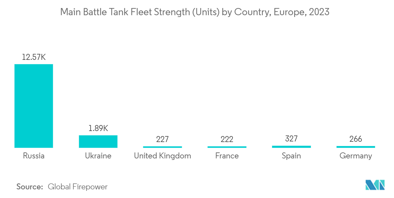 Thị trường xe chiến đấu bọc thép châu Âu Sức mạnh hạm đội xe tăng chiến đấu chính (đơn vị) theo quốc gia, Châu Âu, 2023