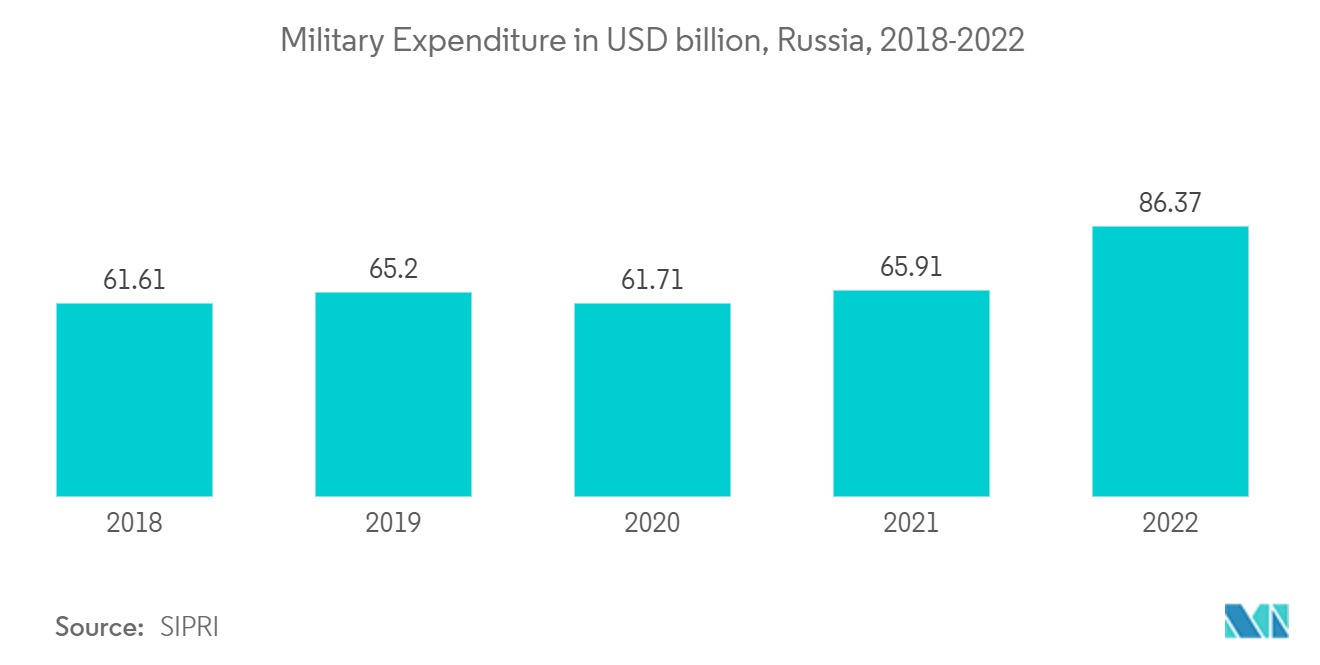 Thị trường xe chiến đấu bọc thép châu Âu Chi tiêu quân sự tính bằng tỷ USD, Nga, 2018-2022