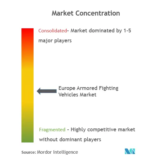 Europe Armored Fighting Vehicles Market Concentration