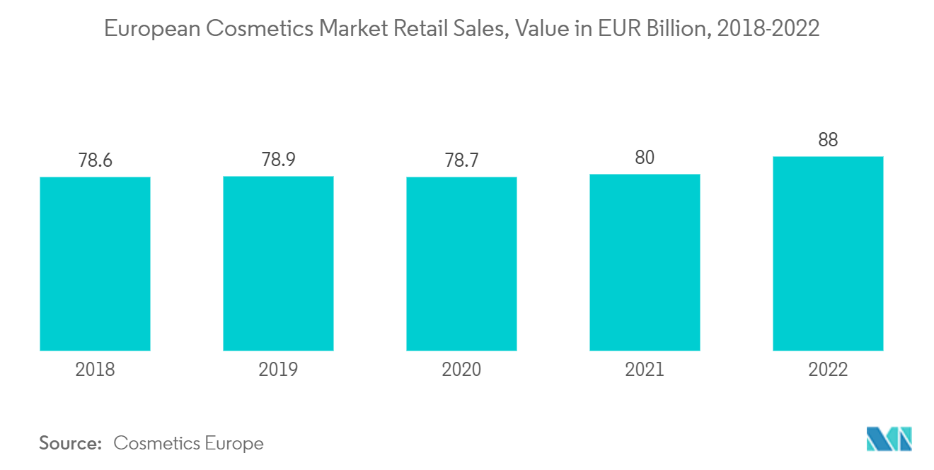 欧州のアロマケミカル市場欧州化粧品市場小売売上高（億ユーロ）、2018～2022年
