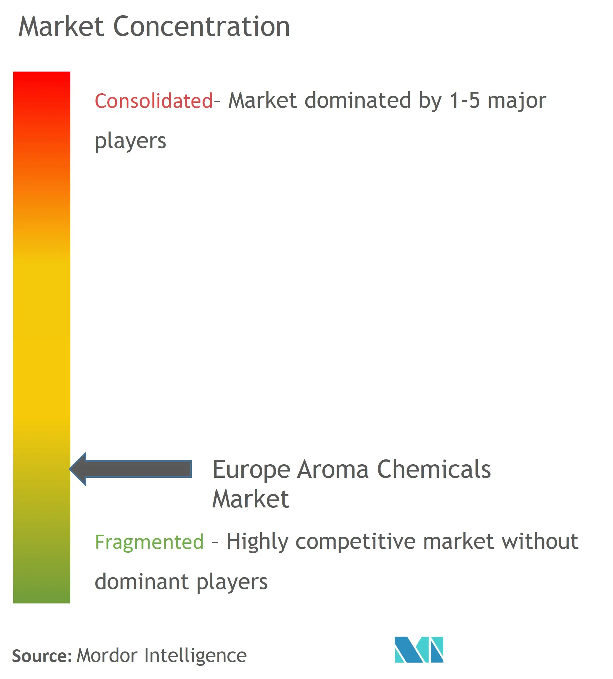 欧州アロマケミカル市場集中度