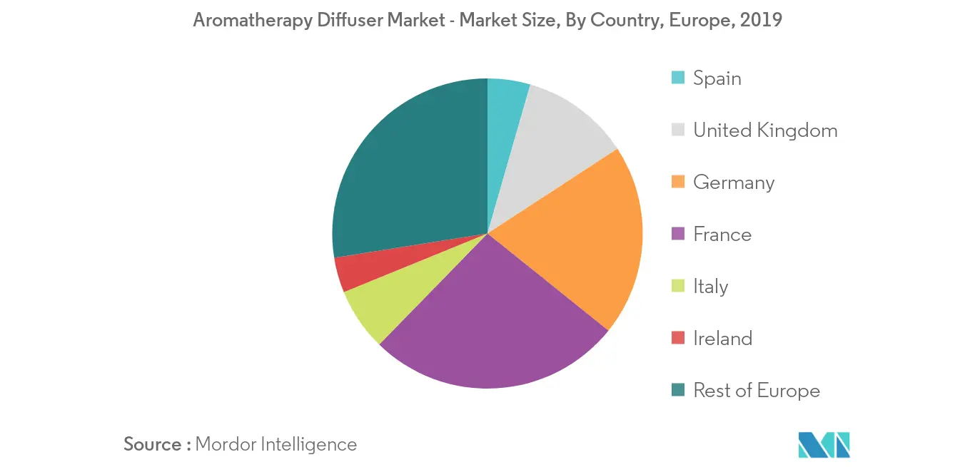 Crecimiento del mercado europeo de difusores de aromaterapia