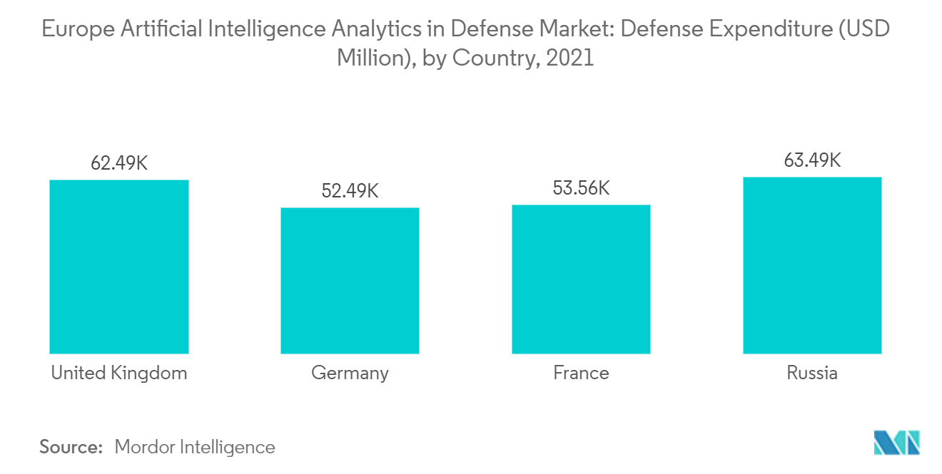 欧州の国防における人工知能と分析市場 - 国防支出（百万米ドル）、国別、2021年