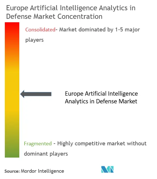 Europe Artificial Intelligence and Analytics in Defense Market Concentration
