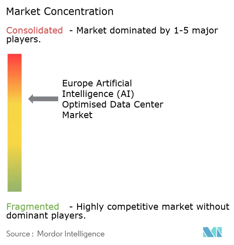 Europe Artificial Intelligence (AI) Optimised Data Center Market Concentration