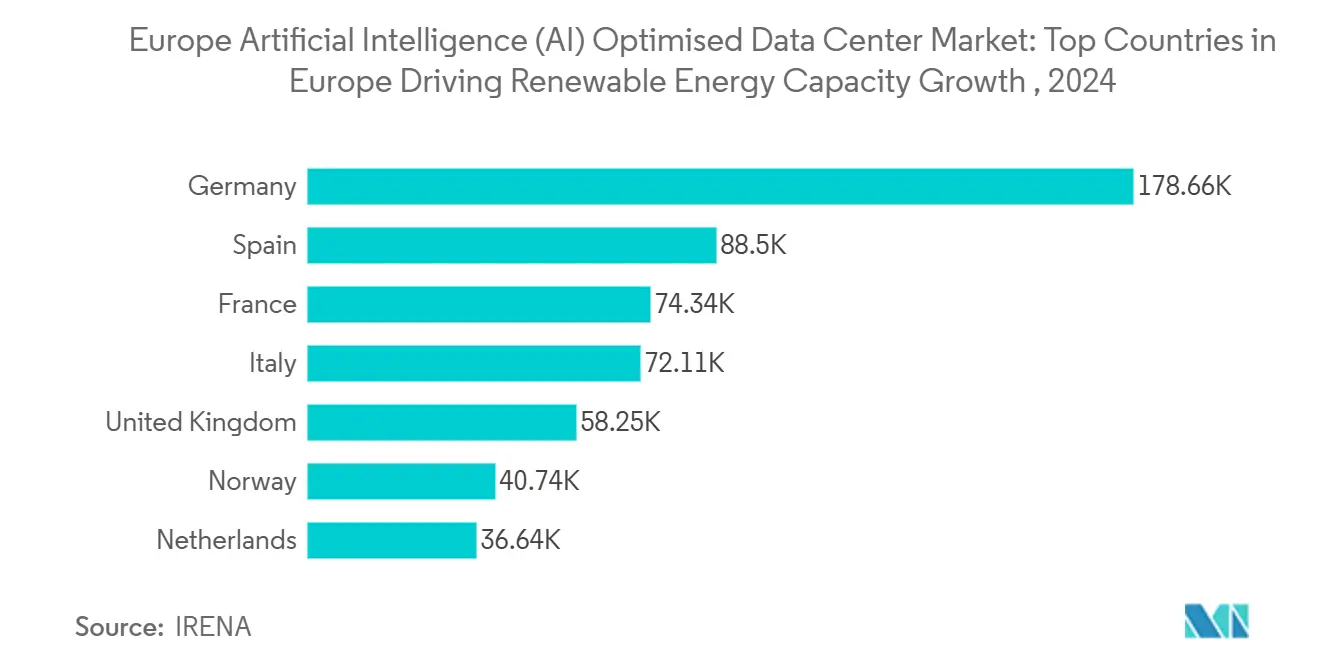 Europe Artificial Intelligence (AI) Optimised Data Center Market: Top Countries in Europe Driving Renewable Energy Capacity Growth