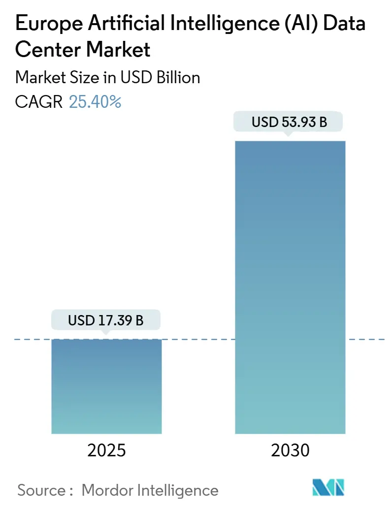 Europe Artificial Intelligence (AI) Data Center Market (2025 - 2030)