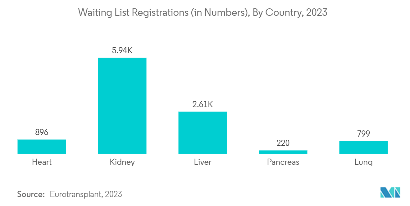 欧州の人工臓器およびバイオニックインプラント市場：待機リスト登録数（国別、2023年