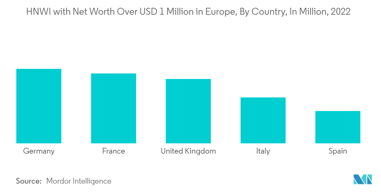Europe Arts Promoter Market: HNWI with Net Worth Over USD 1 Million in Europe, By Country, In Million, 2022