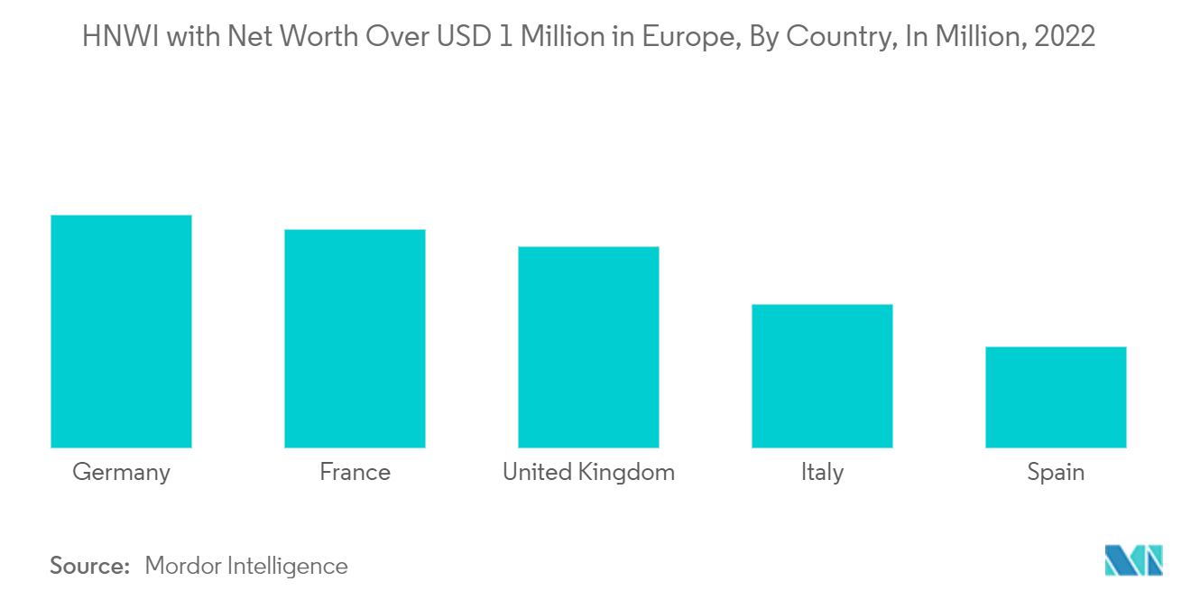 Tendencias del mercado de promotores artísticos en Europa Mercado europeo de promotores de las artes: HNWI con un patrimonio neto superior a 1 millón de dólares en Europa, por país, en millones, 2022