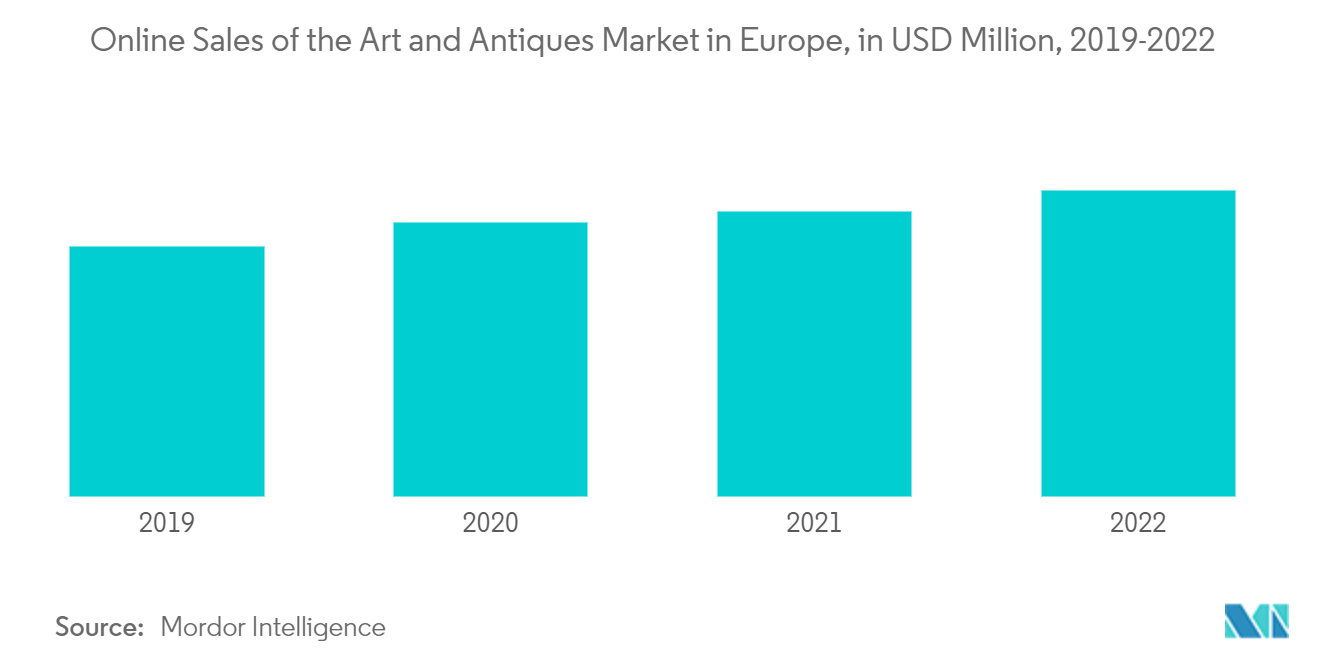 Europe Arts Promoter Market: Online Sales of the Art and Antiques Market in Europe, in USD Million, 2019-2022