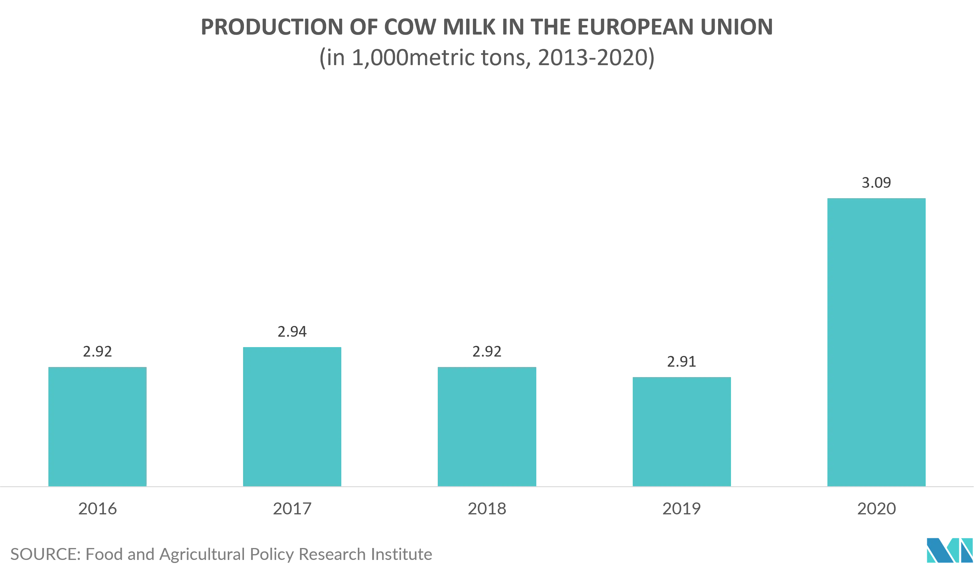 Marché européen de lemballage aseptique