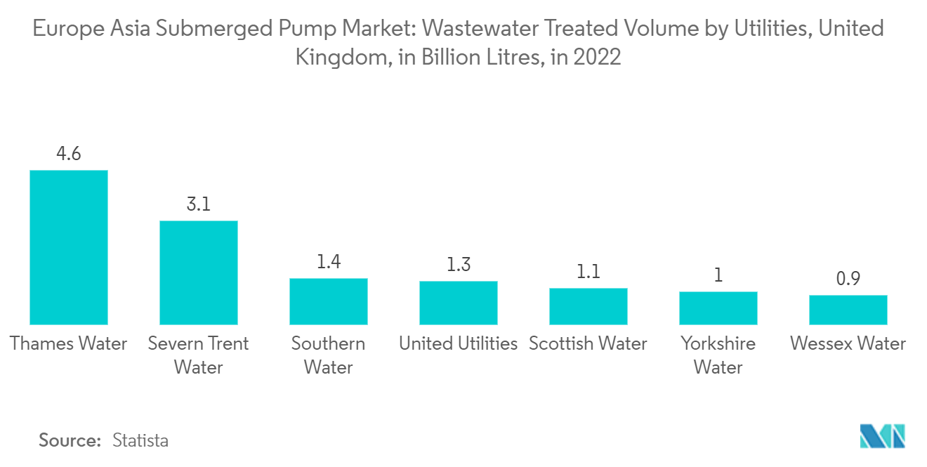 Europe Asia Submerged Pump Market: Wastewater Treated Volume by Utilities, United Kingdom, in Billion Litres, in 2022