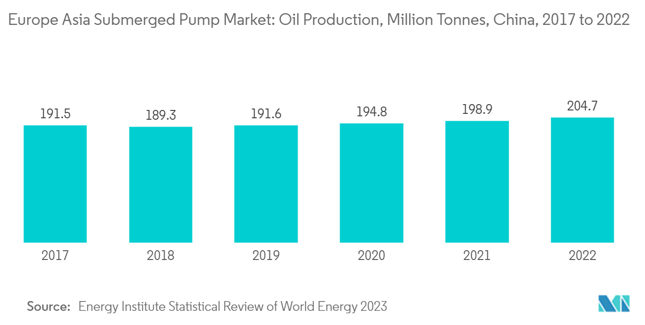 Europe Asia Submerged Pump Market: Oil Production, Million Tonnes, China, 2017 to 2022