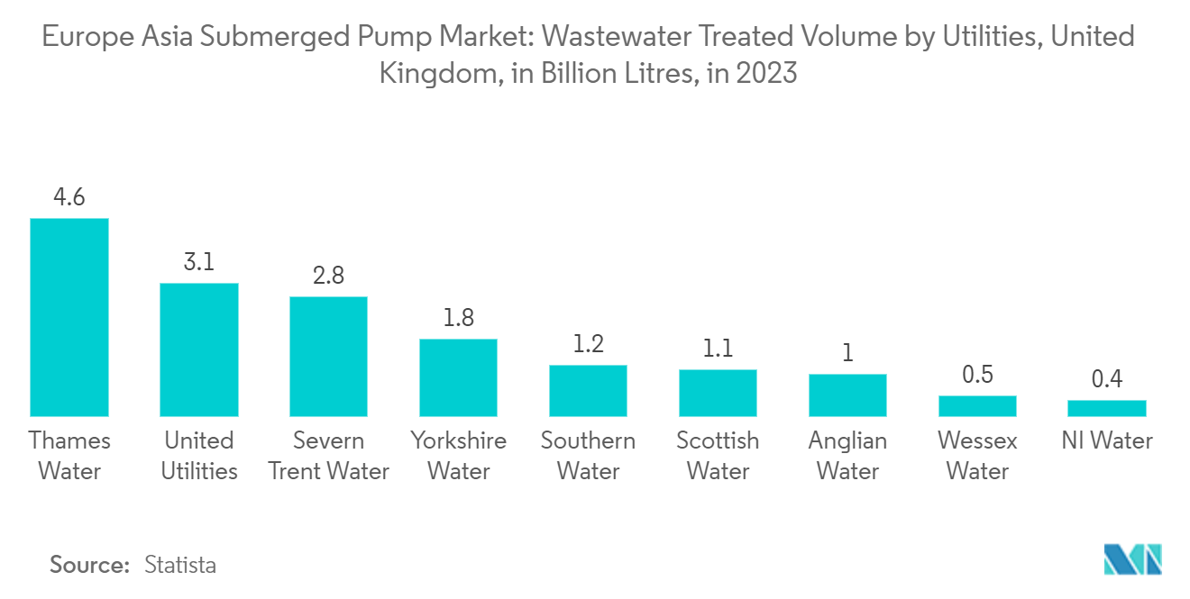 Europe Asia Submerged Pump Market: Wastewater Treated Volume by Utilities, United Kingdom, in Billion Litres, in 2022