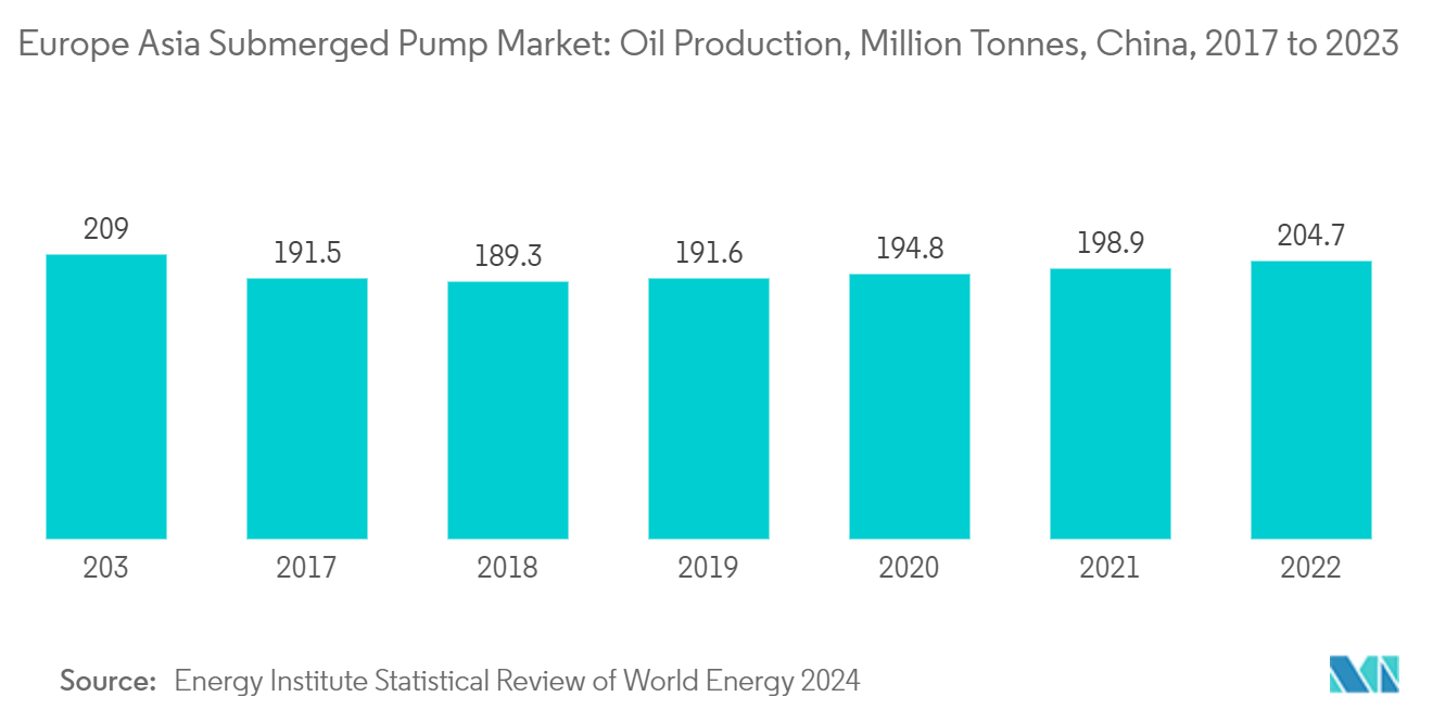 Europe Asia Submerged Pump Market: Oil Production, Million Tonnes, China, 2017 to 2022