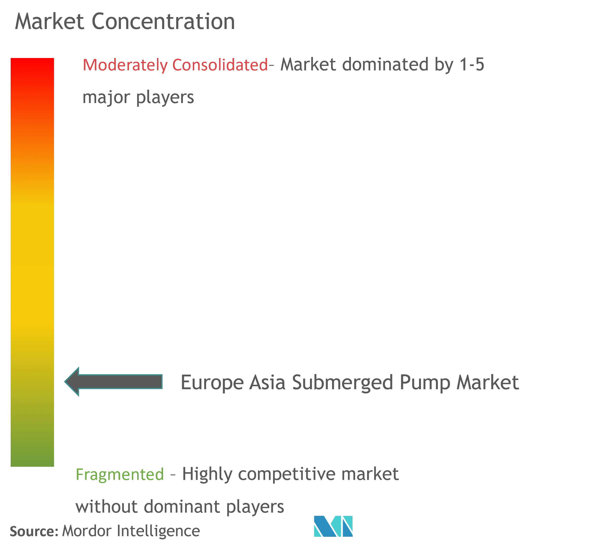 Europe Asia Submerged Pump Market Concentration