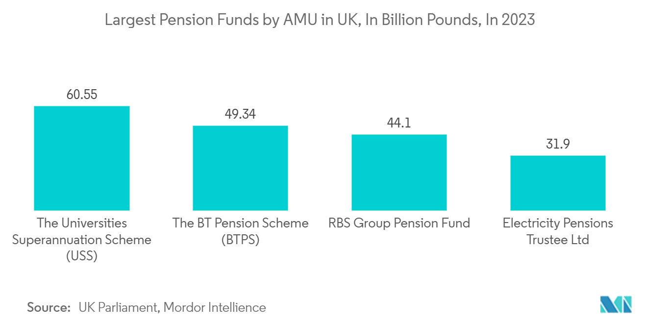 欧州資産運用市場：英国のAMU別最大年金基金（単位：10億ポンド、2023年