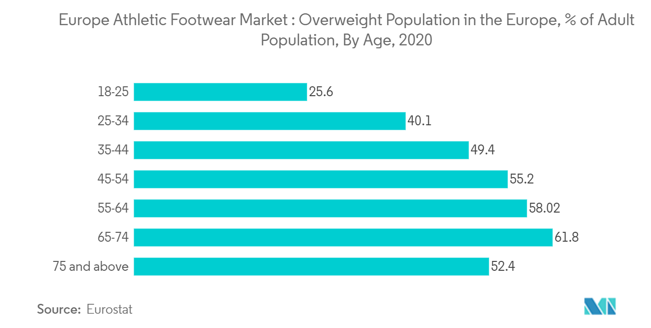 Europe Athletic Footwear Market : Overweight Population in the Europe, % of Adult Population, By Age, 2020