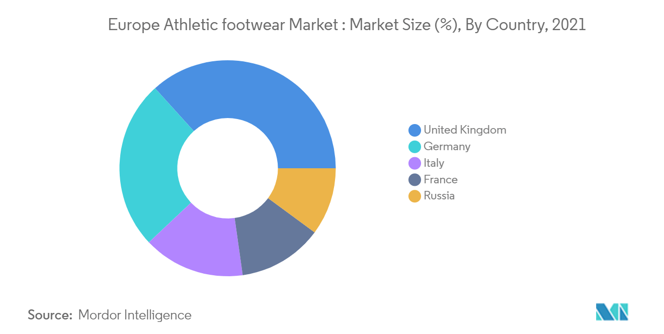 Europe Athletic Footwear Market : Market Size (%), By Country, 2021