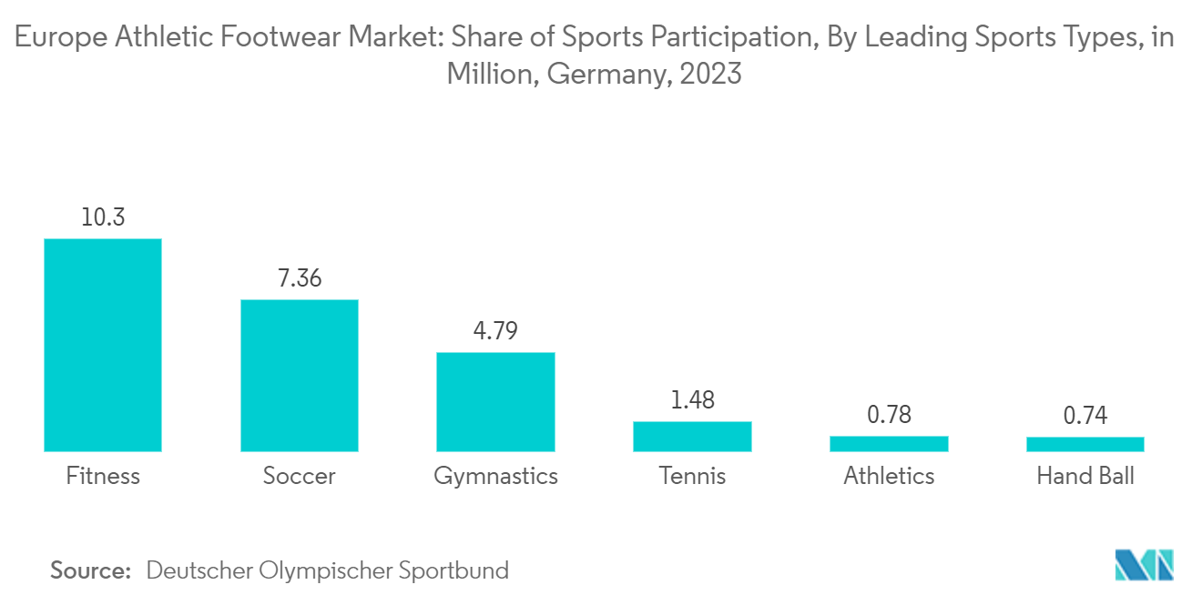 欧州の運動靴市場：スポーツ参加シェア（主要スポーツタイプ別、百万人）（ドイツ、2023年