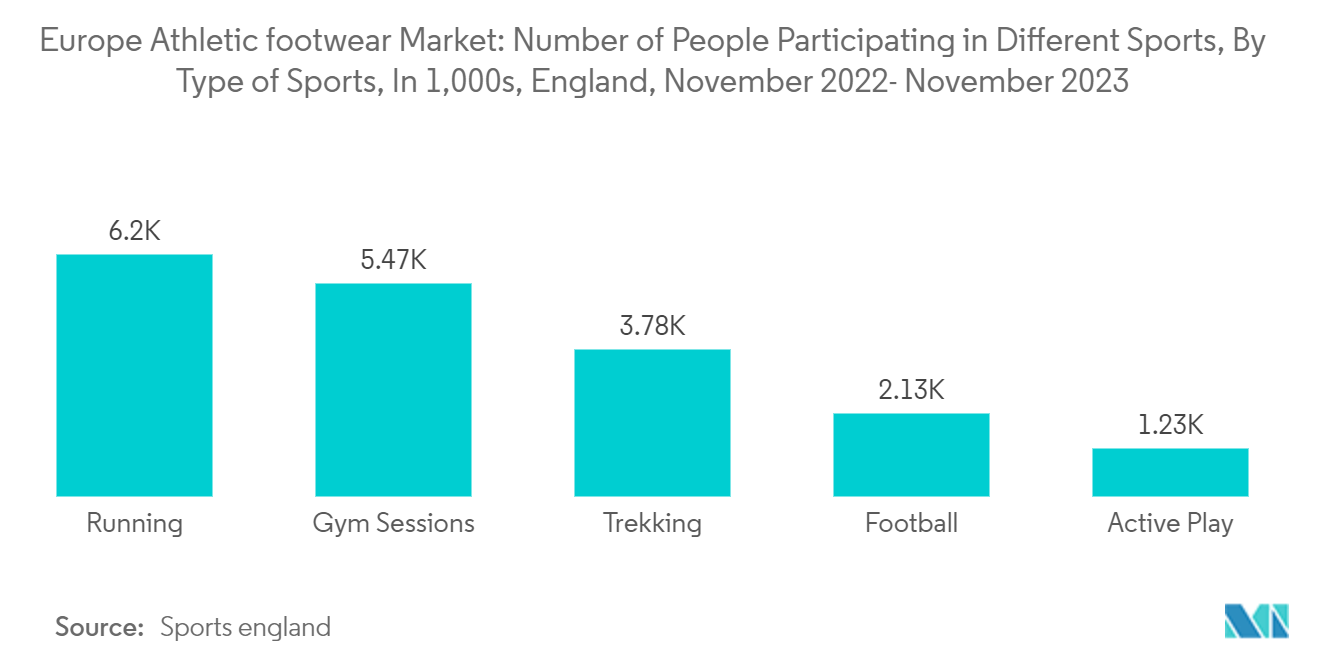 欧州の運動靴市場各種スポーツの参加者数（千人単位）：イングランド、2022年11月～2023年11月